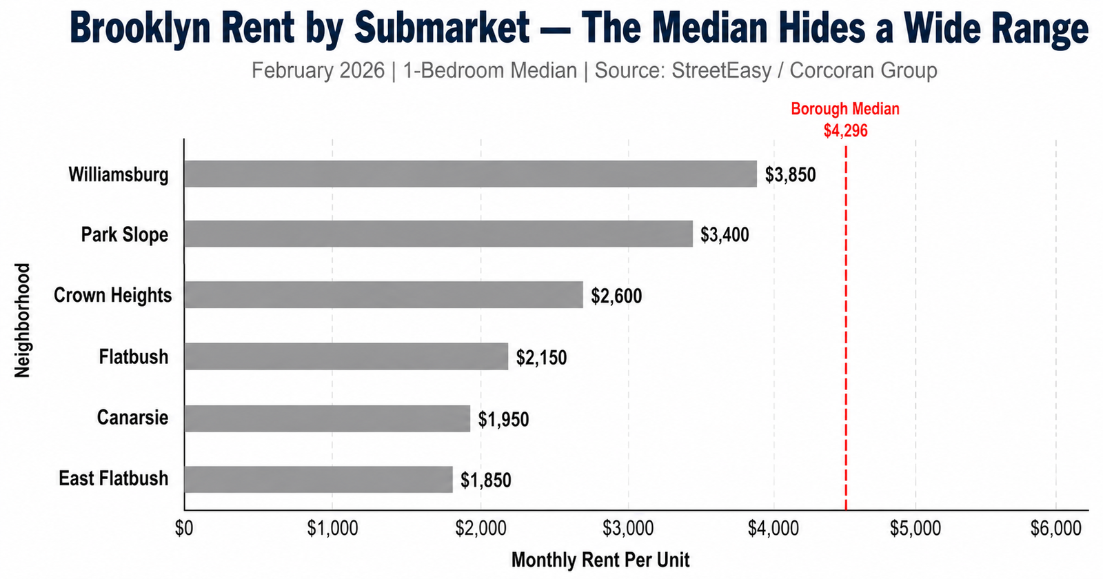 Brooklyn rent 2026 DSCR impact — submarket rent comparison chart showing how borough median overstates outer-borough per-unit rents