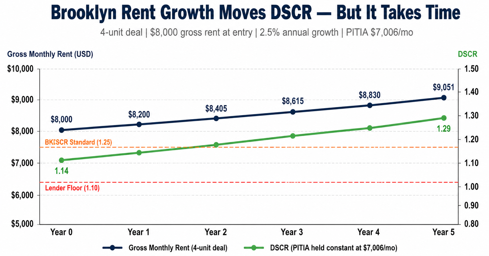 Brooklyn rent 2026 DSCR impact over 5-year hold — line chart showing rent growth moving DSCR from 1.14 at entry to 1.29 by year 5
