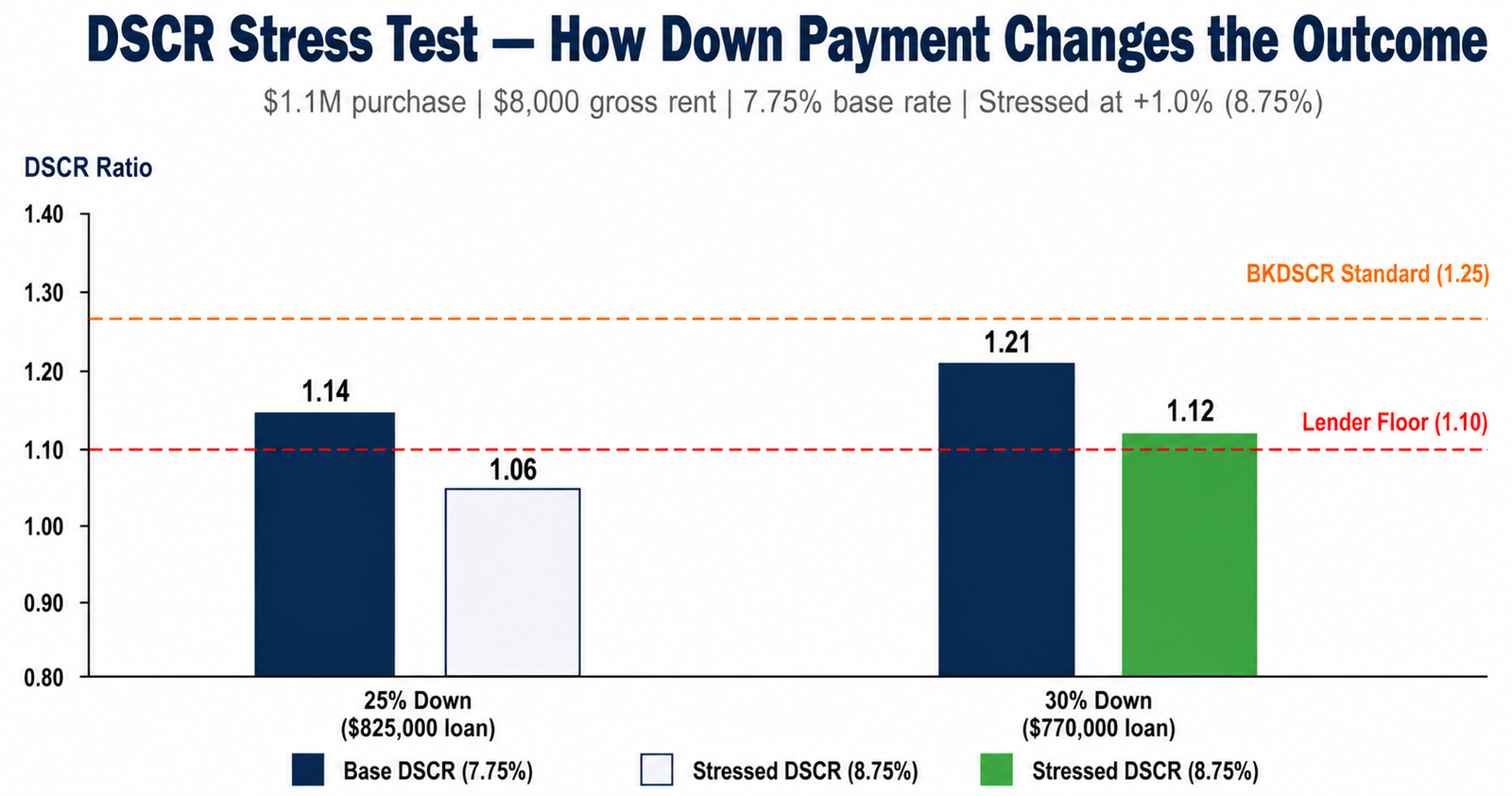 DSCR stress test Brooklyn — grouped bar chart comparing base and stressed DSCR at 25% and 30% down payment on 4-unit deal