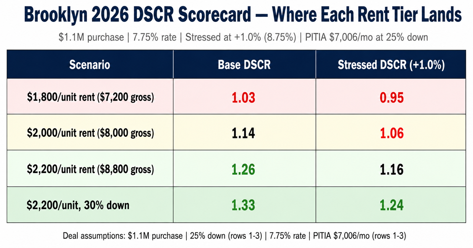 Brooklyn rent 2026 DSCR impact scorecard table showing base and stressed DSCR at four per-unit rent scenarios