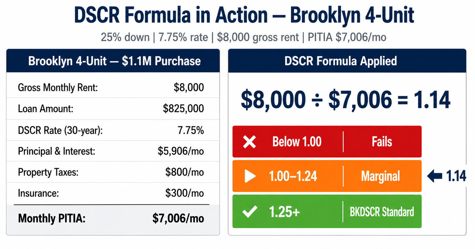 DSCR Formula