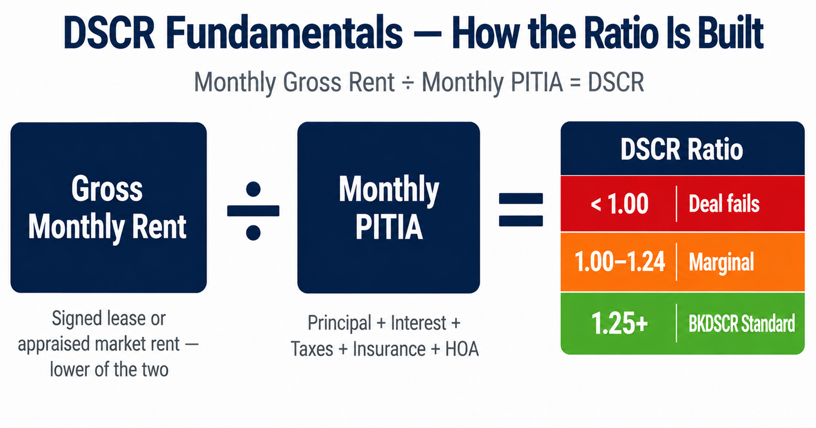 DSCR Fundamentals