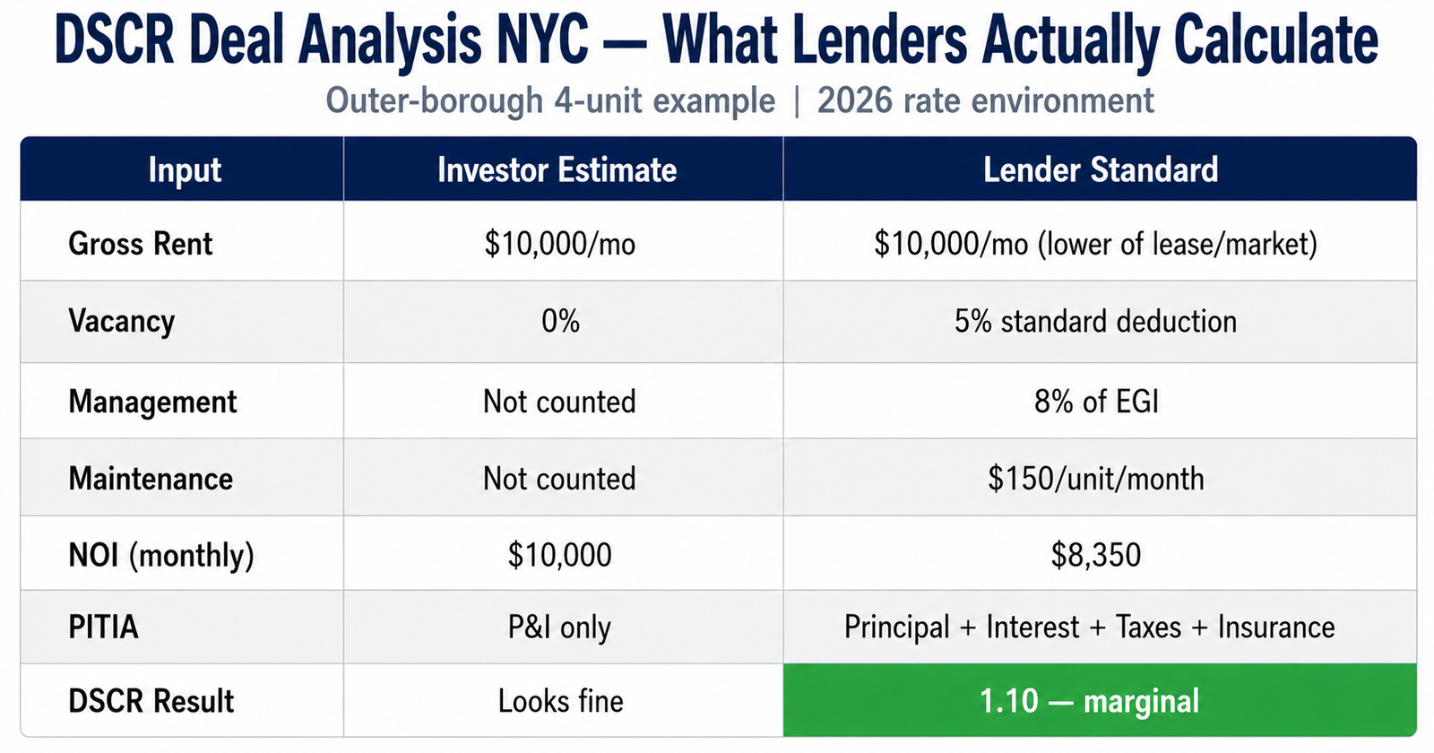 DSCR deal analysis NYC