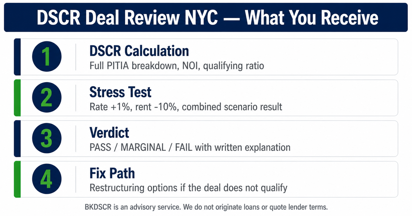 DSCR deal review NYC