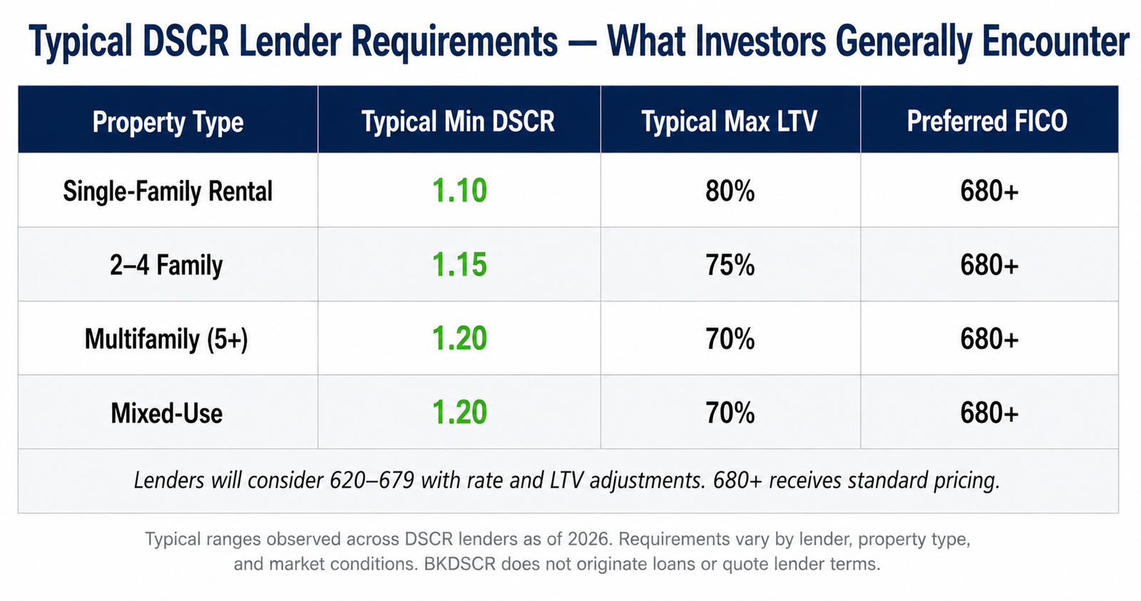 DSCR lender criteria