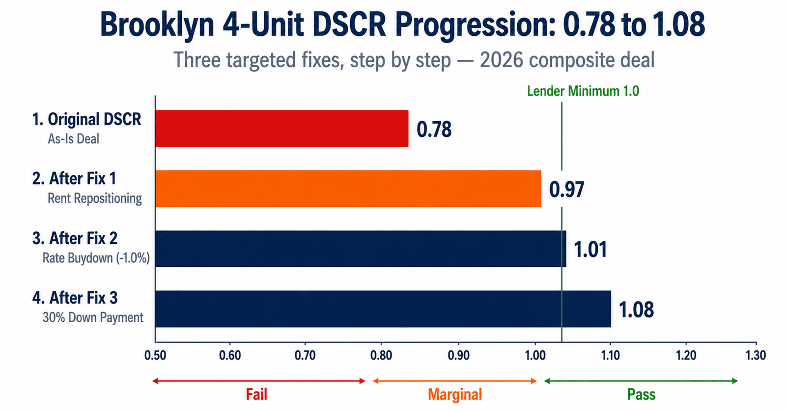 Brooklyn 4-unit 0.78 DSCR fail fix restructuring chart progression