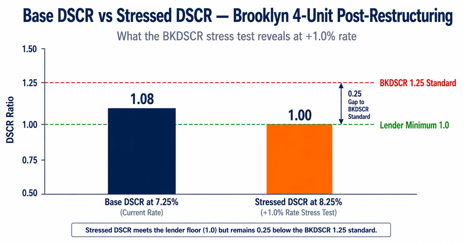 Brooklyn 4-unit 0.78 DSCR base vs stressed BKDSCR stress test 