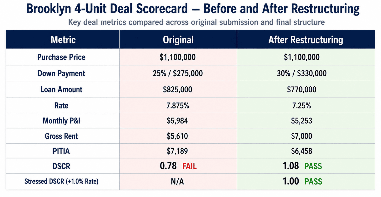 Brooklyn 4-unit 0.78 DSCR fail fix final deal scorecard compariso