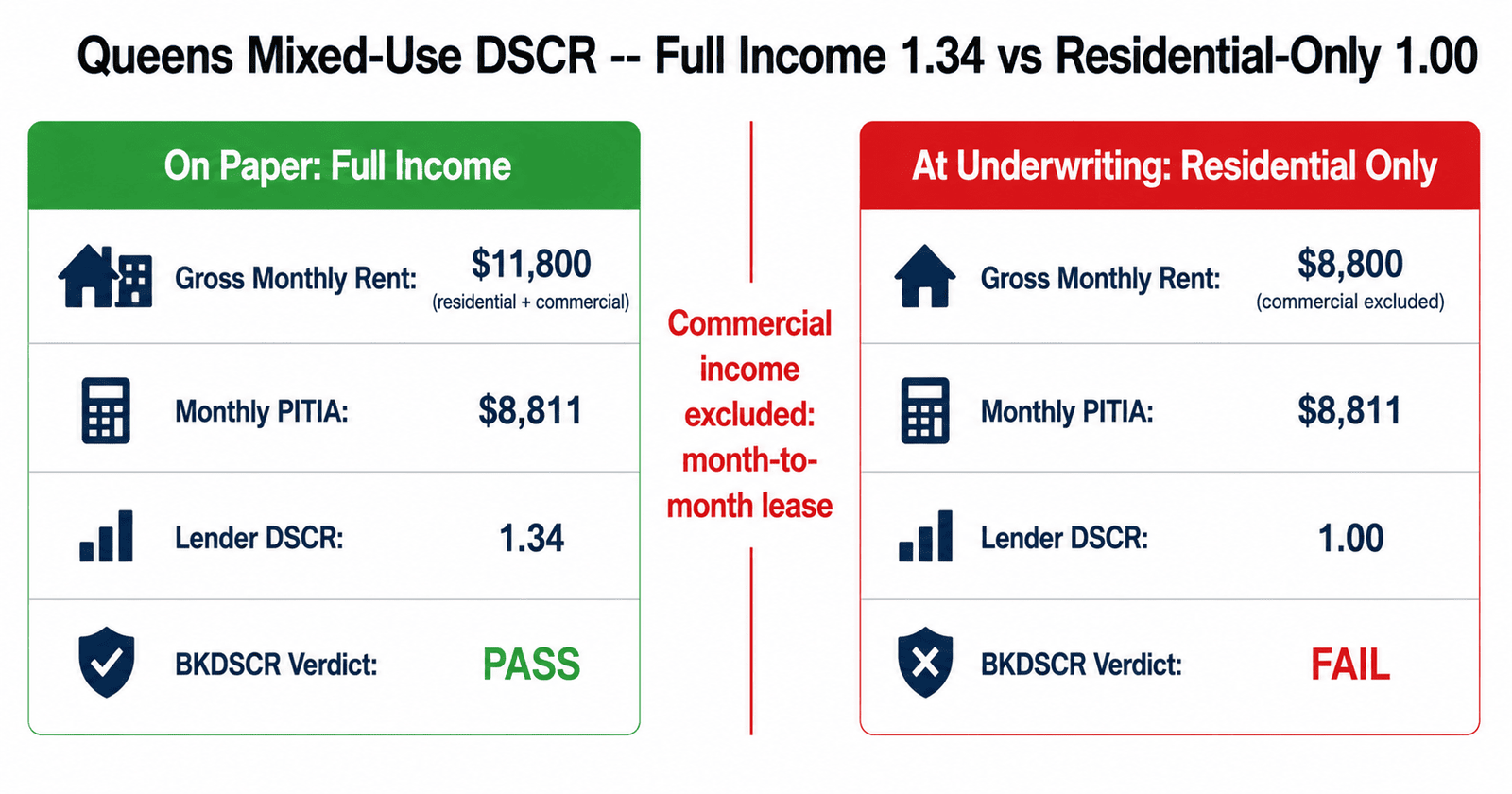 Queens Mixed-Use DSCR Denial Jackson Heights 5-unit 1.34 vs 1.00