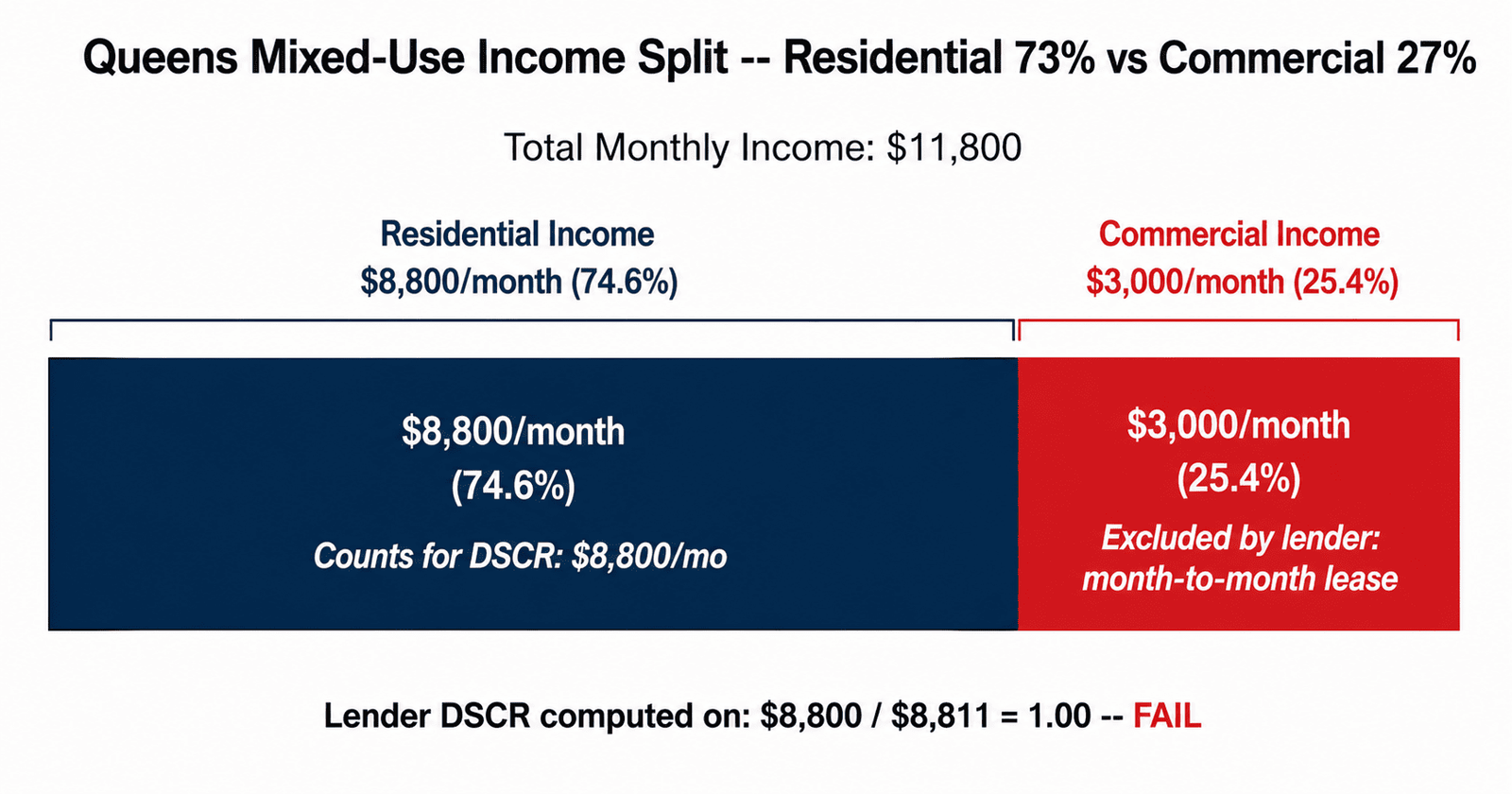 Queens mixed-use commercial income split 2026 residential 74 percent vs commercial 26 percent