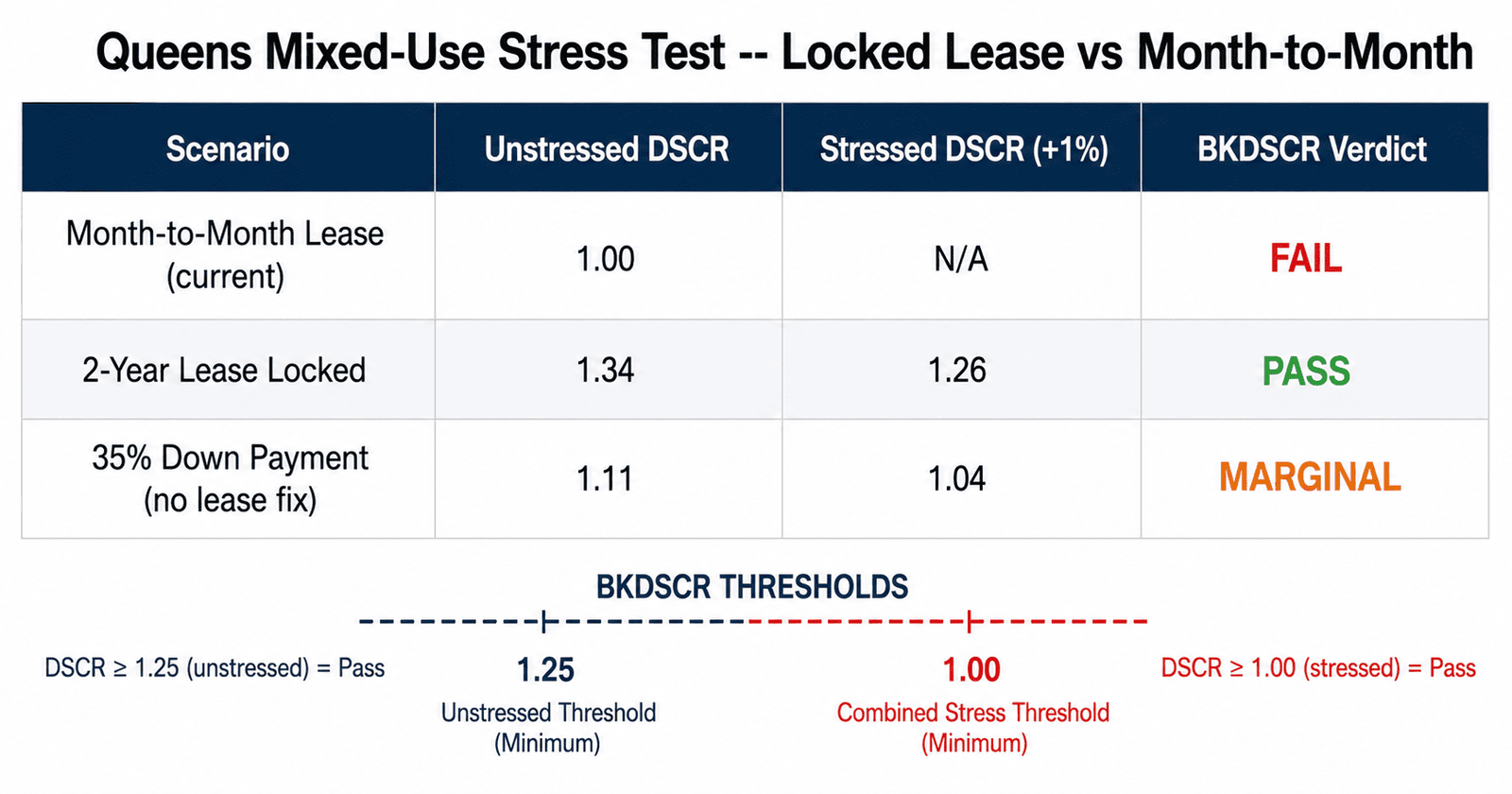 Queens mixed-use DSCR stress test 2026 locked commercial lease vs month-to-month