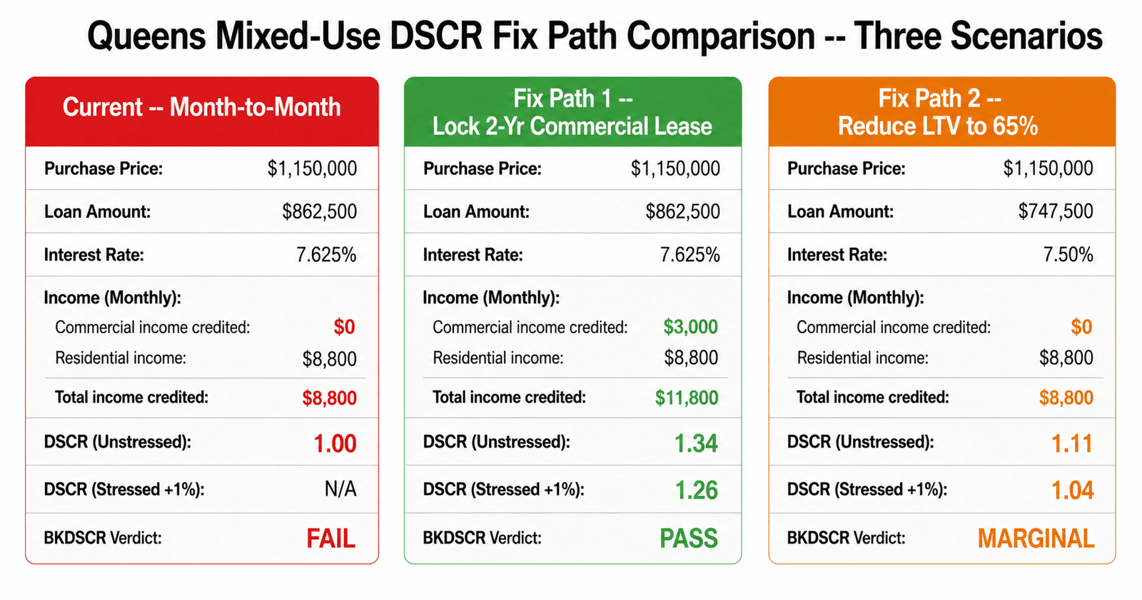 Queens mixed-use DSCR fix path comparison 2026 lock lease vs lower LTV