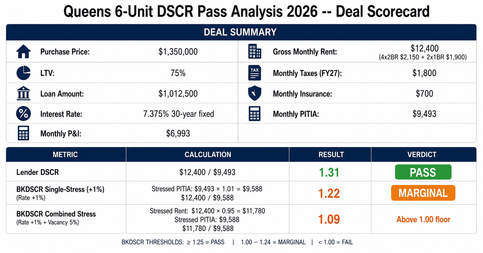 Queens 6-Unit DSCR at 1.31: The Real Approval Math 1 Queens 6-unit DSCR Loan pass analysis 2026 deal scorecard 1.31 lender DSCR MARGINAL stress