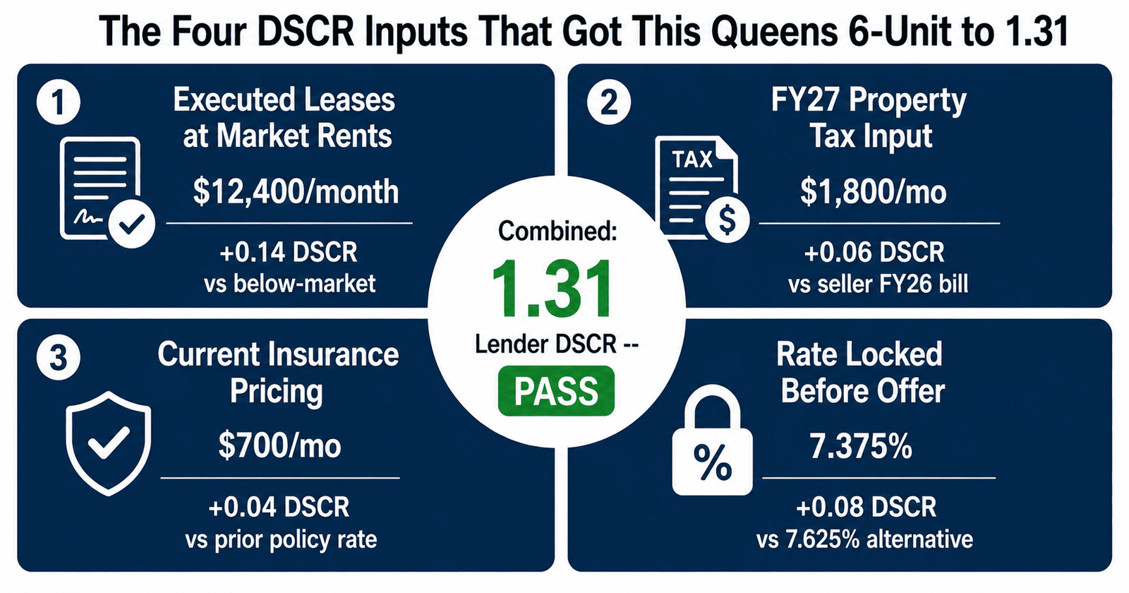 Queens 6-Unit DSCR at 1.31: The Real Approval Math 2 Queens 6-unit DSCR pass analysis 2026 four inputs executed leases FY27 tax insurance rate lock