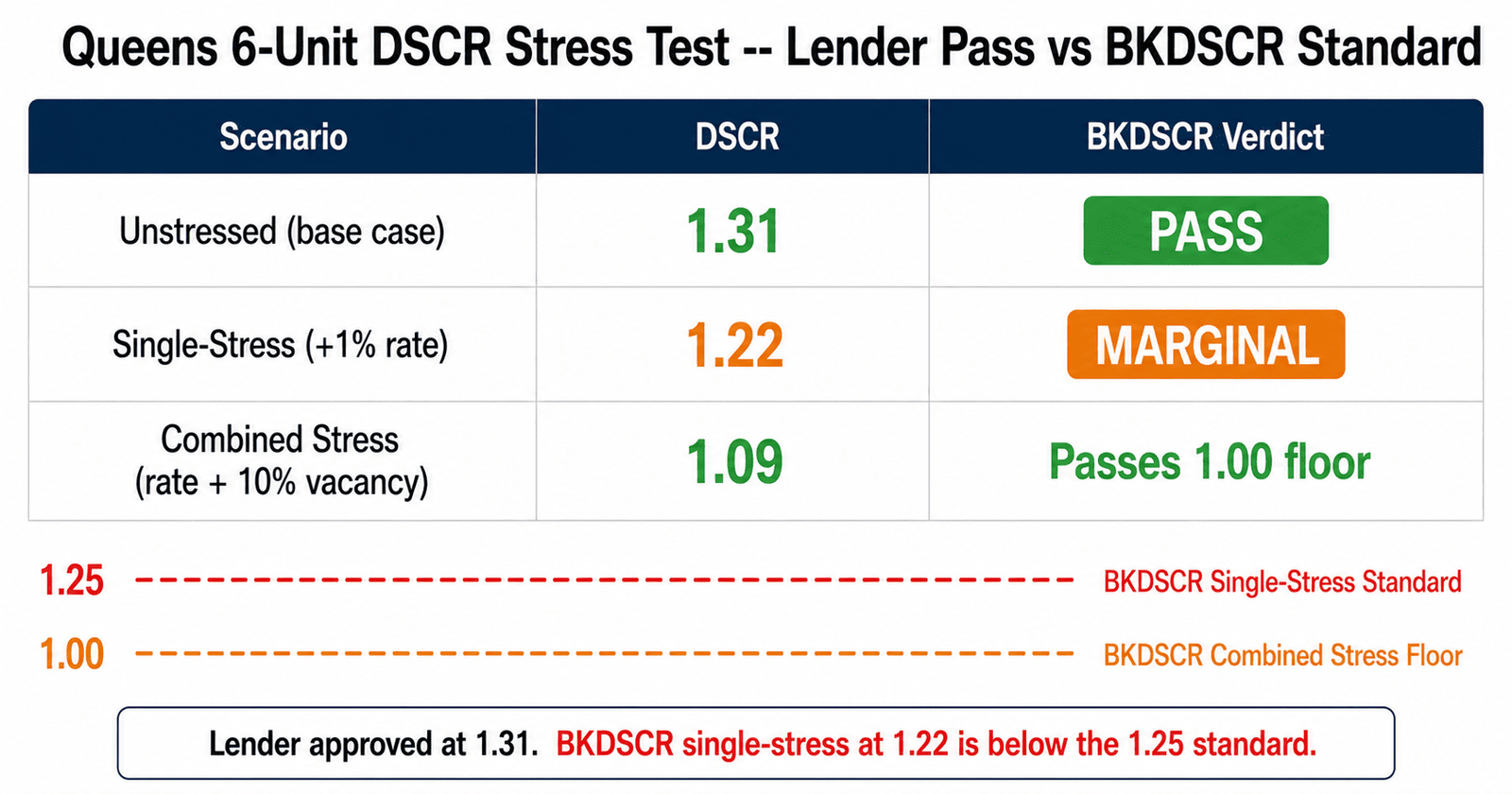 Queens 6-Unit DSCR at 1.31: The Real Approval Math 3 Queens DSCR stress test 2026 lender pass 1.31 BKDSCR single stress 1.22 MARGINAL