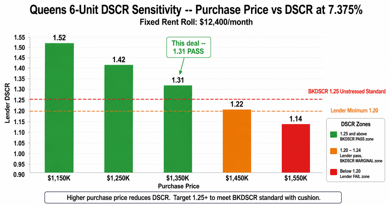 Queens 6-Unit DSCR at 1.31: The Real Approval Math 4 Queens 6-unit DSCR pass analysis 2026 purchase price sensitivity 1.31 at 1350000