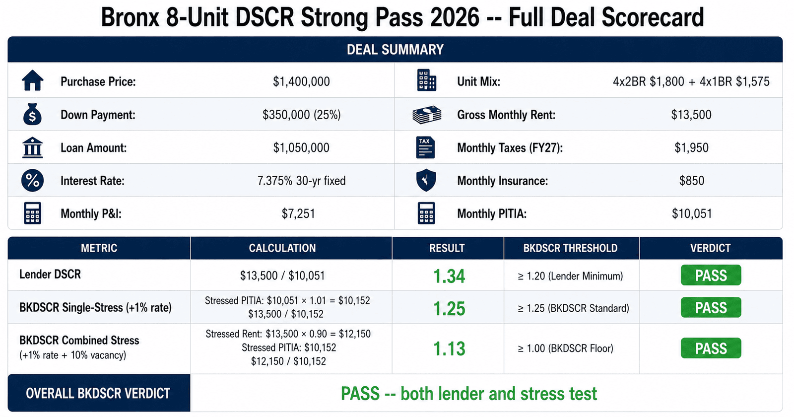 Bronx multifamily DSCR strong pass 2026 8-unit deal scorecard 1.34 full pass