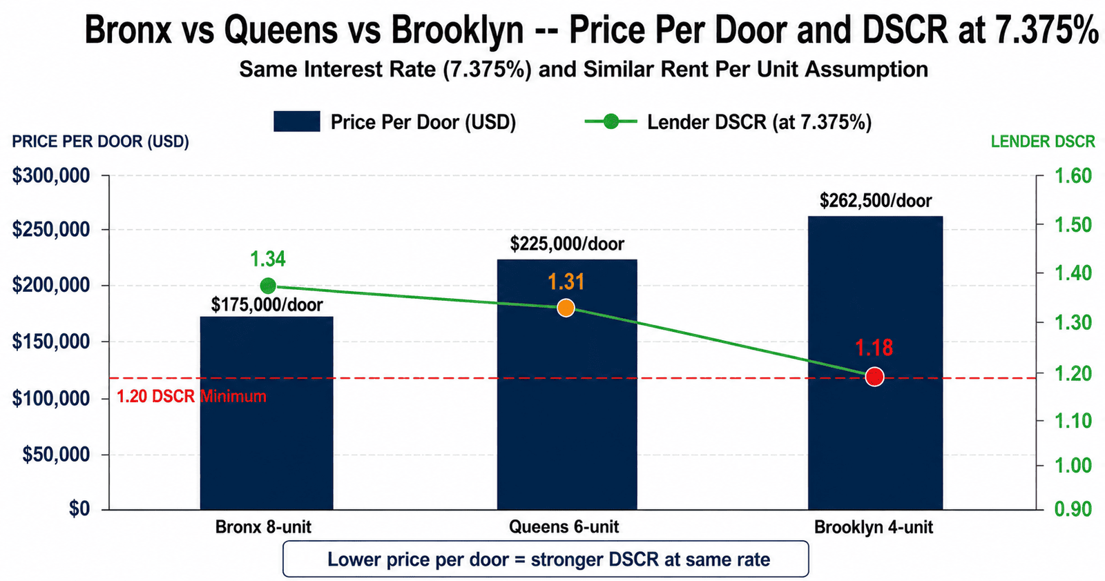 ────────────────────────────────────────────────ALT TEXT: Bronx multifamily DSCR 2026 price per door comparison Queens Brookl 