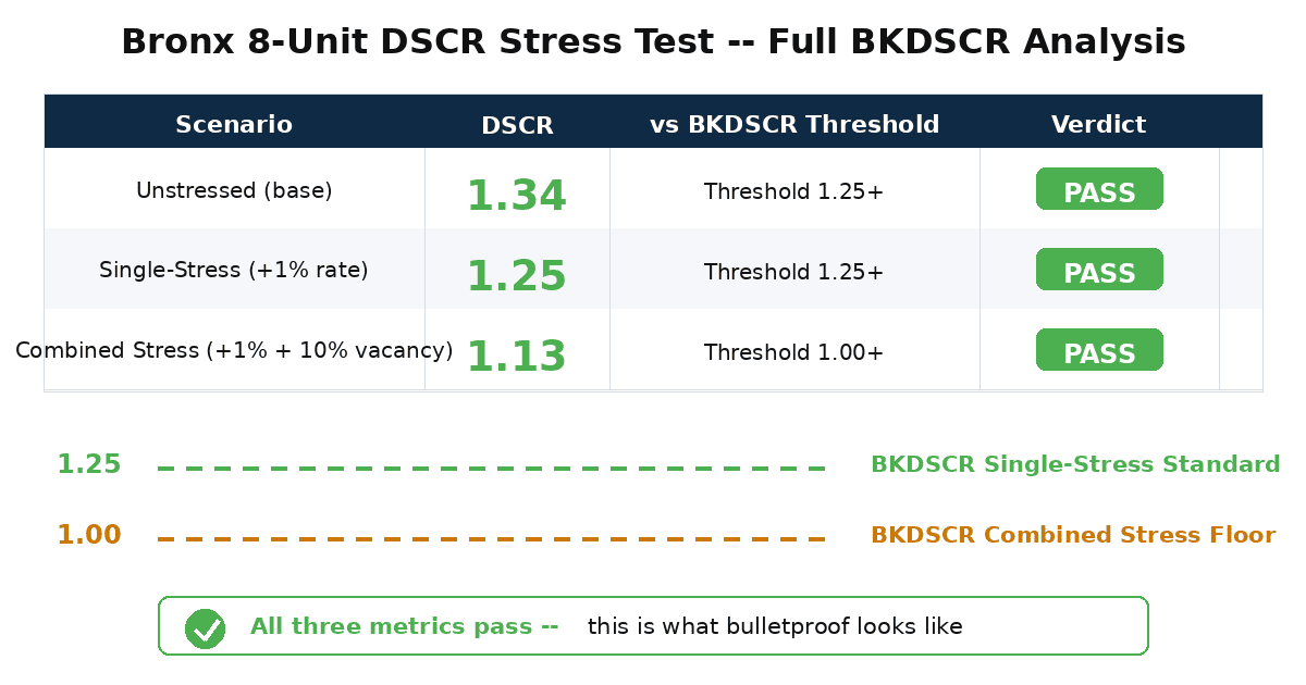Bronx multifamily DSCR stress test 2026 1.34 unstressed 1.25 single stress 1.13 combined all pass