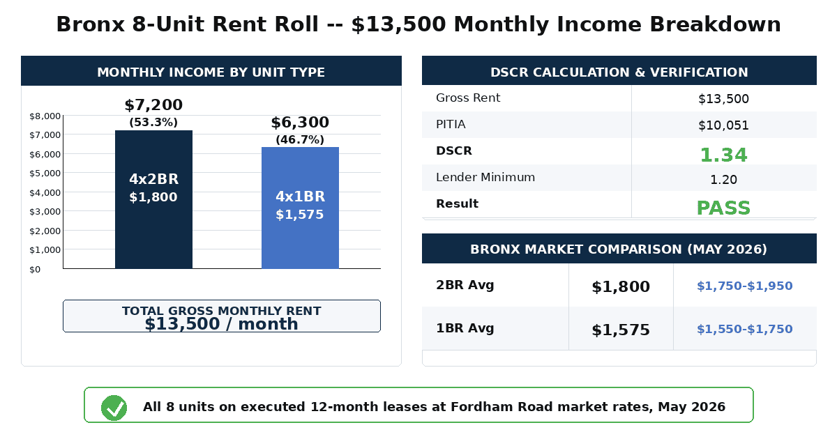 Bronx multifamily DSCR 2026 8-unit rent roll 13500 monthly income breakdown