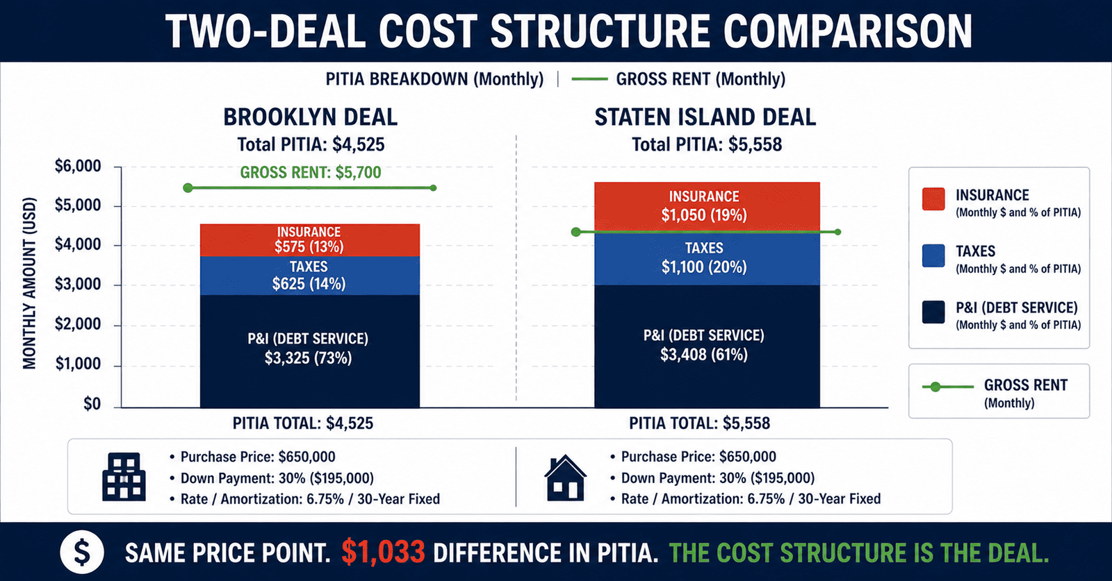 $650K duplex DSCR loan qualify NYC 2026 cost structure comparison Brooklyn vs Staten Island PITIA