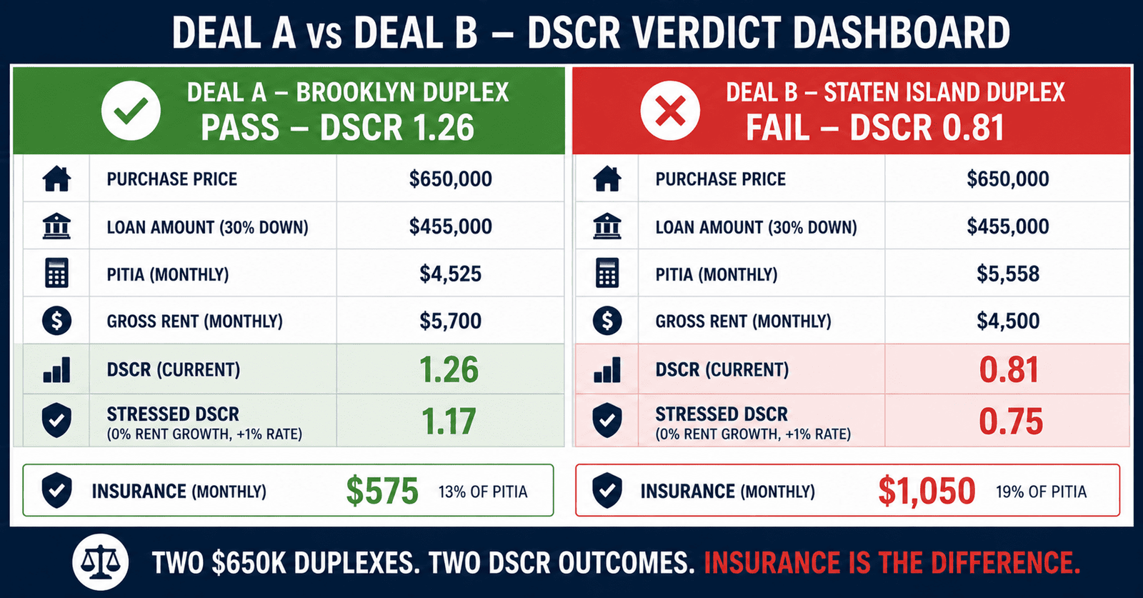 : $650K duplex DSCR loan qualify NYC 2026 Deal A Brooklyn pass 1.26 vs Deal B Staten Island fail 0.81