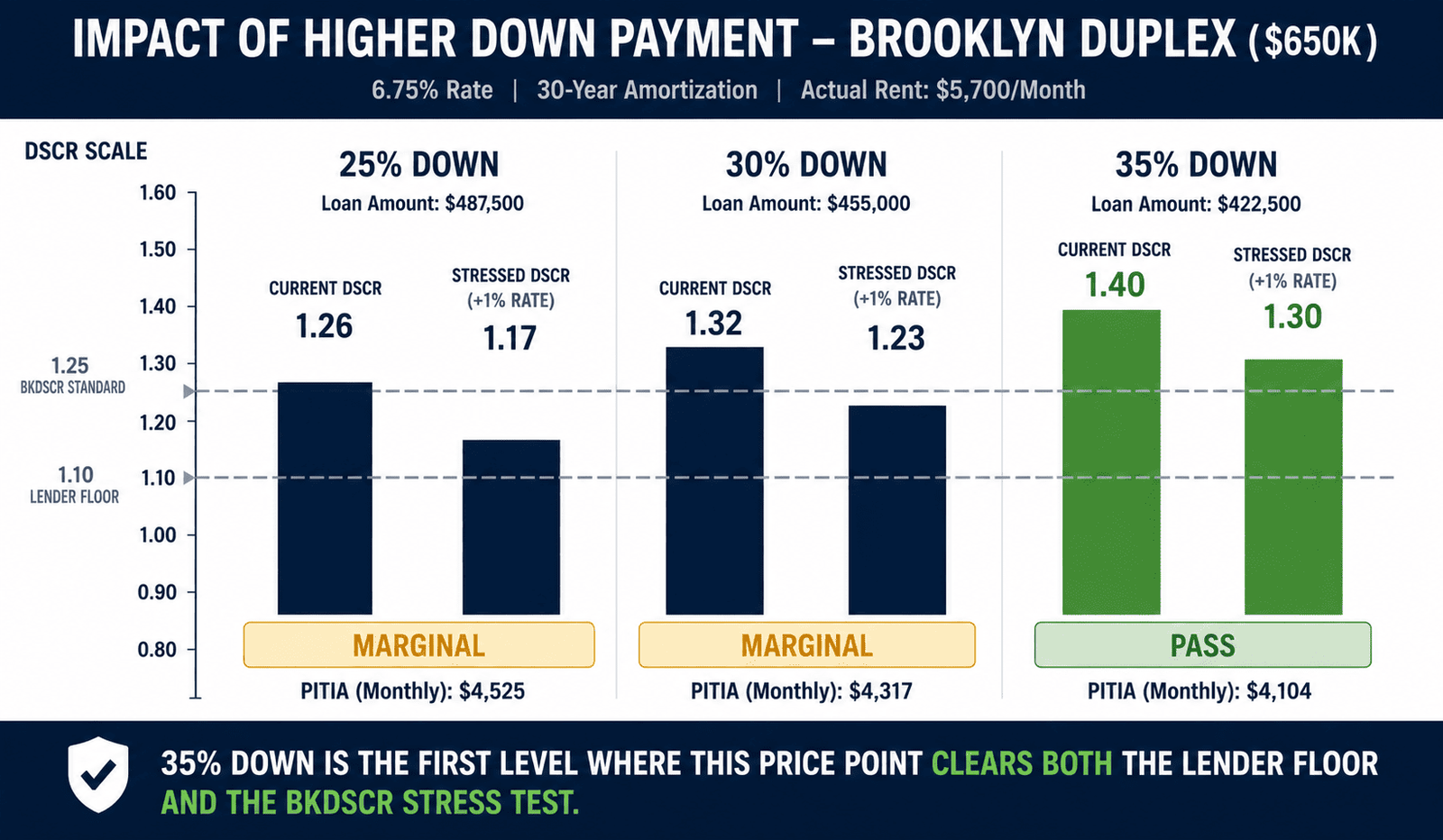 $650K duplex DSCR loan qualify NYC 2026 35 percent down impact stressed DSCR 1.30 BKDSCR standard