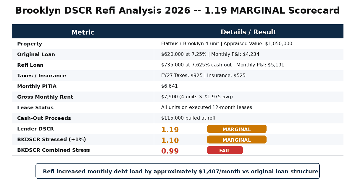 Brooklyn DSCR refi marginal analysis 2026 1.19 deal scorecard Flatbush 4-unit