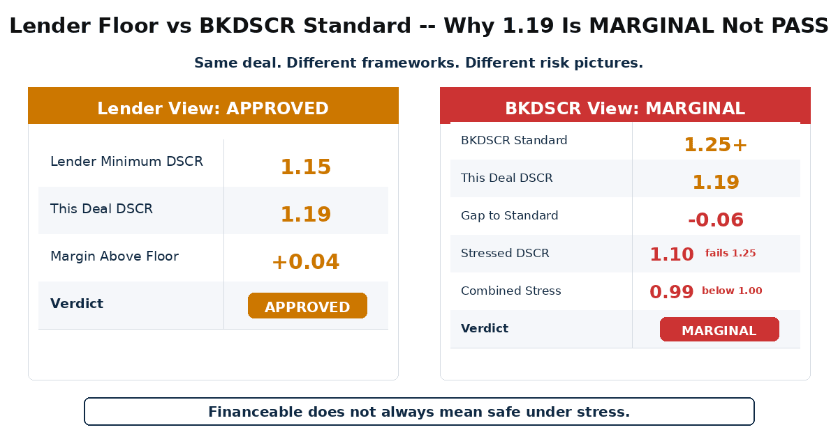  Brooklyn refi lender floor 1.15 vs BKDSCR standard 1.25 comparison 2026