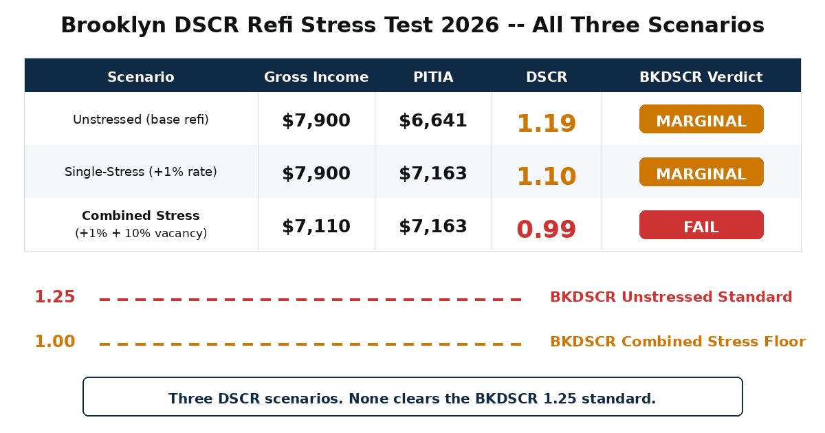 Brooklyn DSCR refi stress test 1.19 unstressed 1.10 stressed 0.99 combined