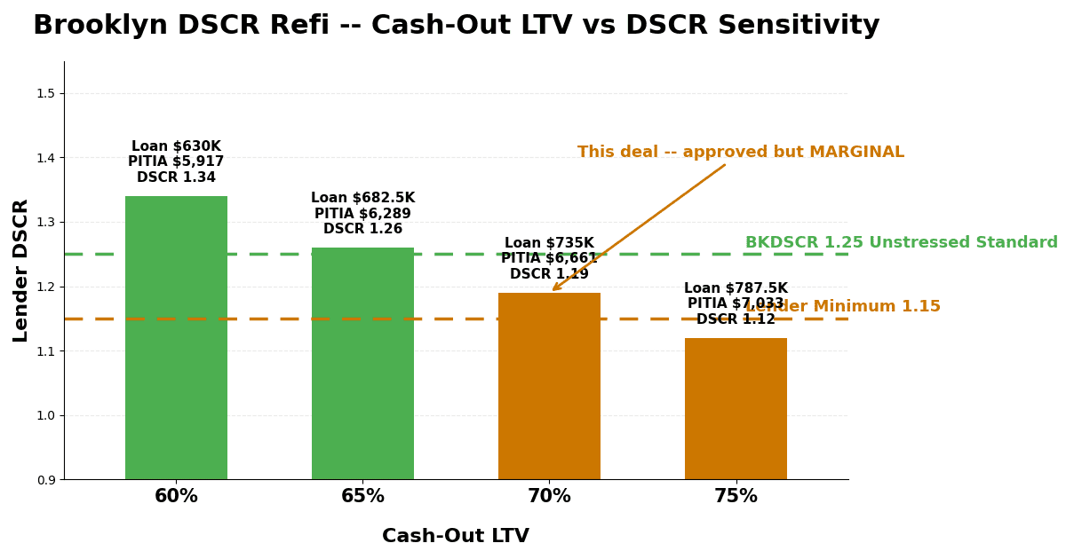 Brooklyn DSCR refi cash-out LTV sensitivity 2026 DSCR by LTV 60 65 70 75 percent