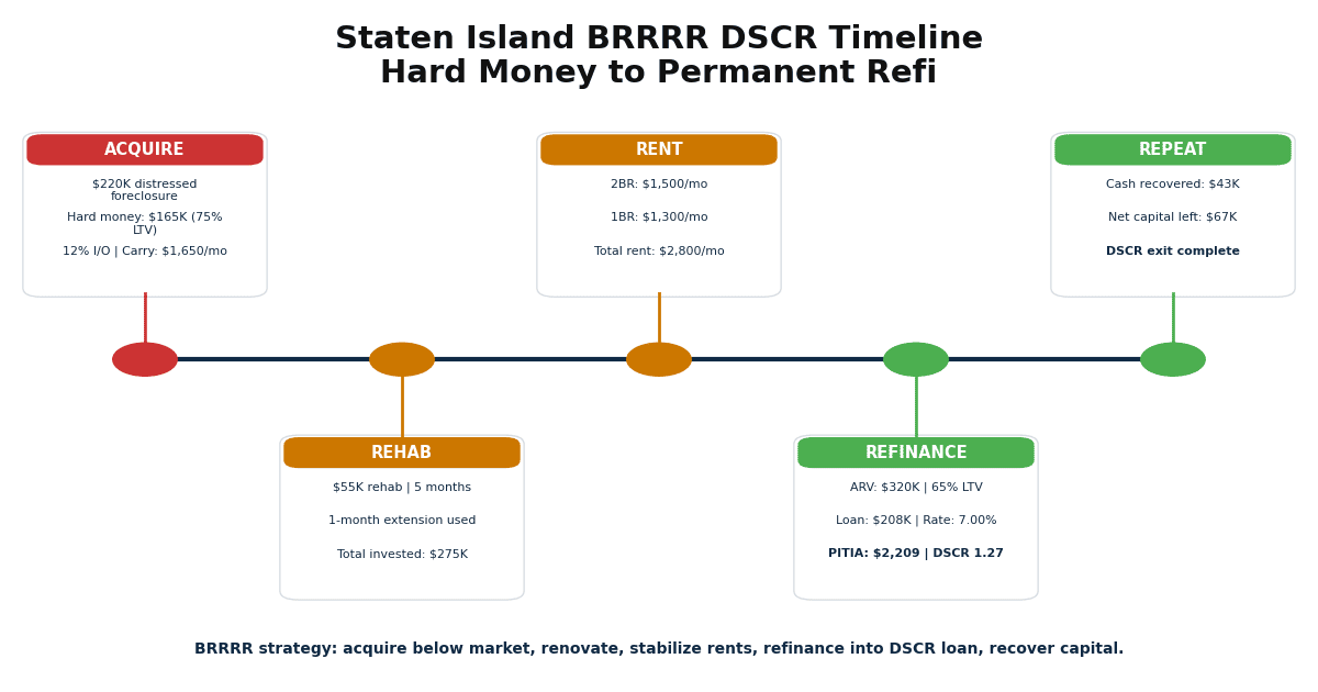 Staten Island BRRRR DSCR Stabilization: Brutal 1.27 1 Staten Island BRRRR DSCR stabilization 2026 deal timeline hard money to refi