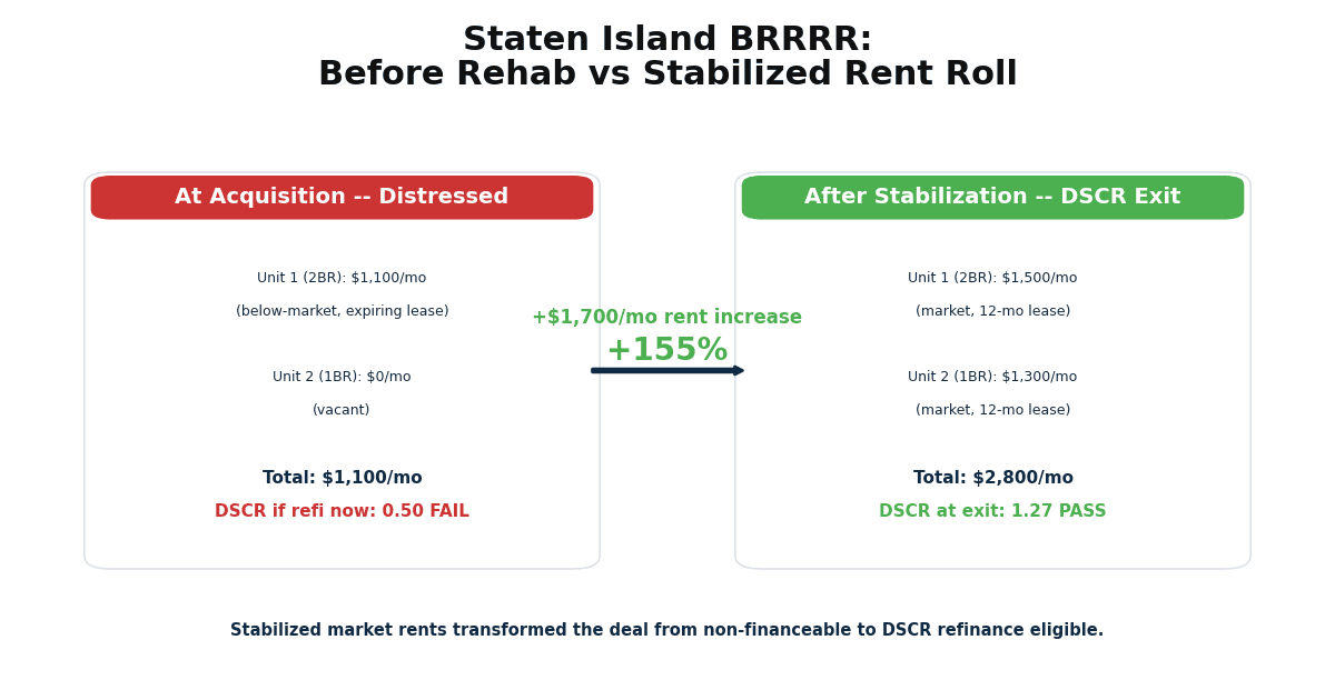 Staten Island BRRRR DSCR Stabilization: Brutal 1.27 2 Staten Island BRRRR DSCR before vs after rent roll 1100 to 2800