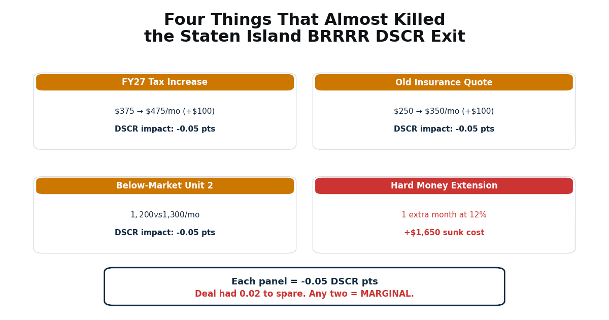 Staten Island BRRRR DSCR Stabilization: Brutal 1.27 4 Staten Island BRRRR DSCR four near misses tax insurance rent carry
