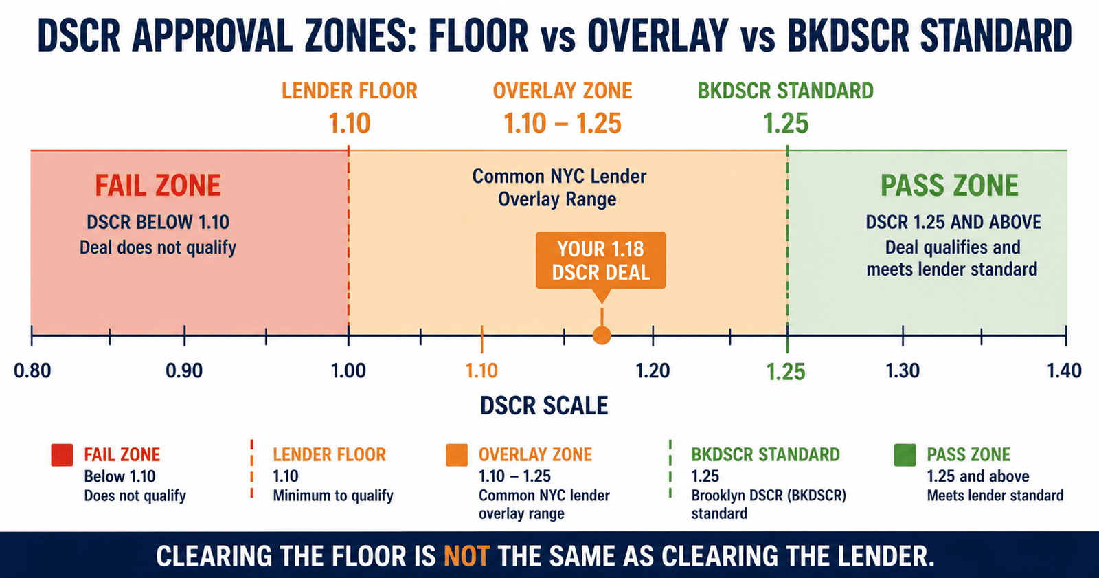 1.18 DSCR rejected lender denial NYC 2026 approval zones overlay floor chart
