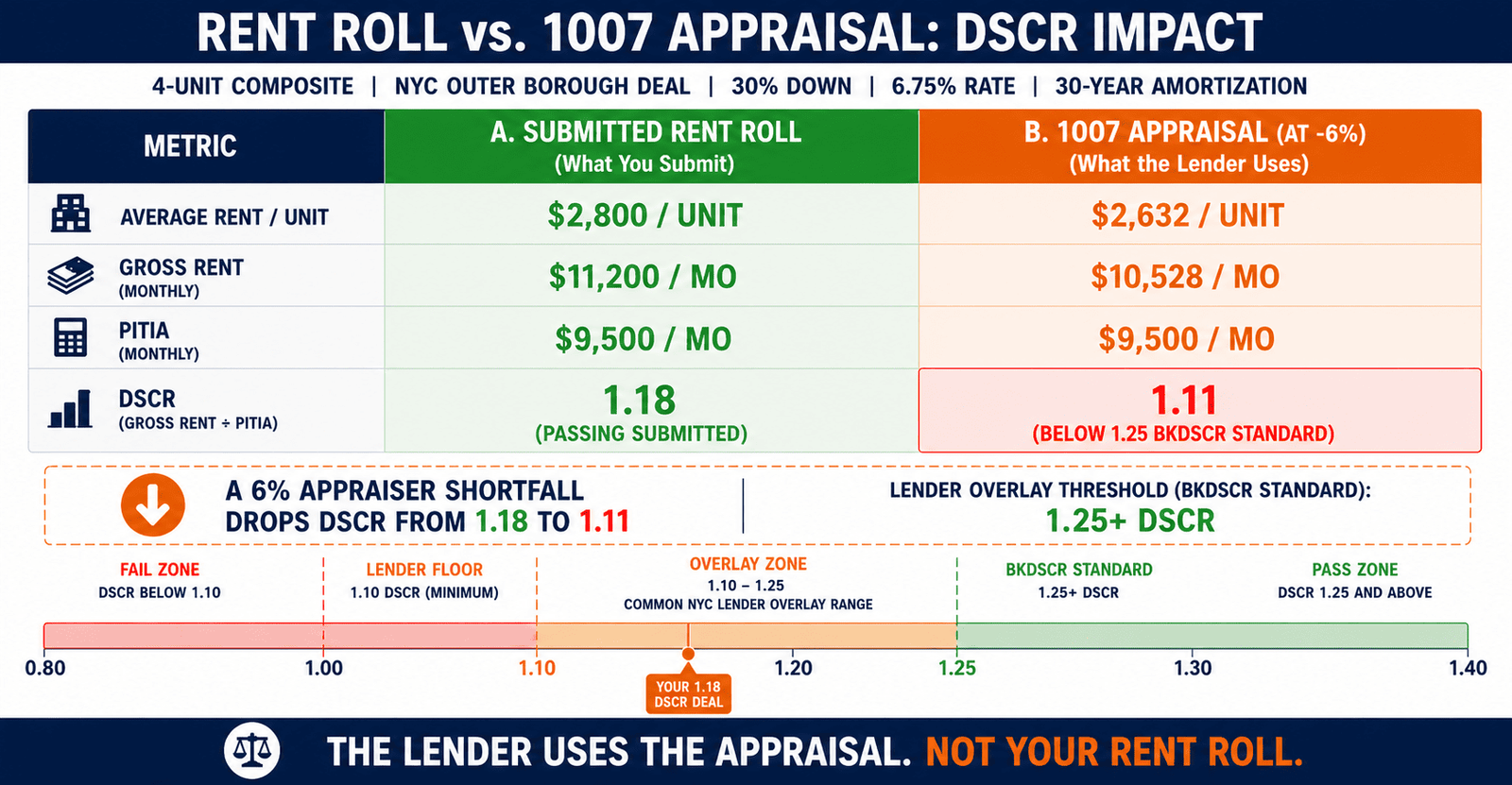 1.18 DSCR rejected lender NYC 2026 rent roll vs 1007 appraisal DSCR impact
