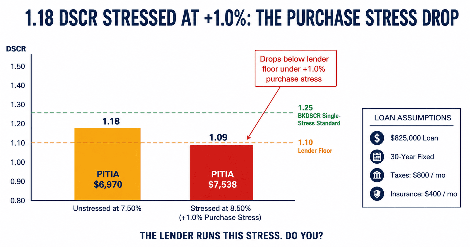 1.18 DSCR rejected NYC 2026 stressed at plus 1 percent rate drop to 1.09