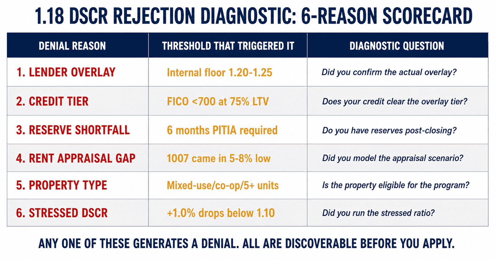 1.18 DSCR rejected lender denial NYC 2026 six-reason denial scorecard