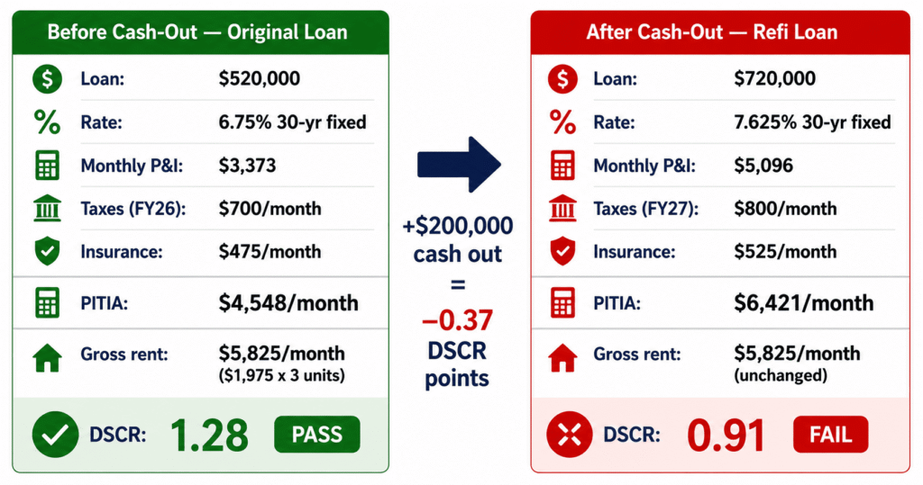 Brooklyn DSCR cash-out refi impact 2026 1.28 before 0.91 after scorecard