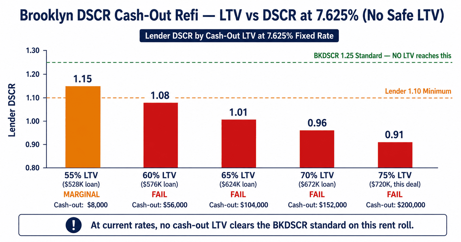 Brooklyn DSCR cash-out refi LTV sensitivity 2026 no LTV clears 1.25 standard