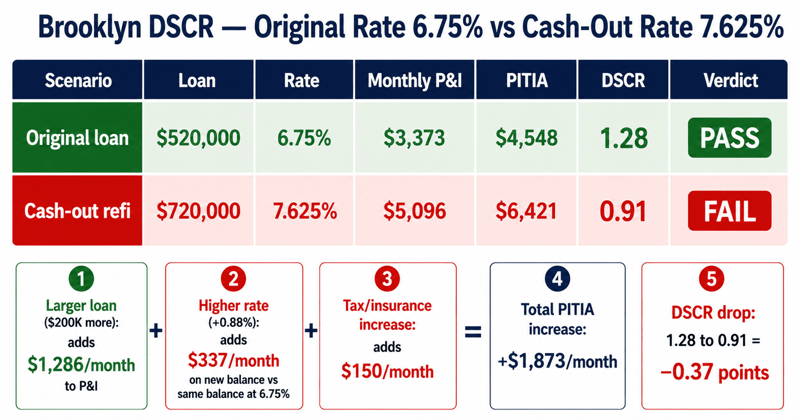 Brooklyn DSCR original rate 6.75 vs cash-out rate 7.625 impact comparison 2026