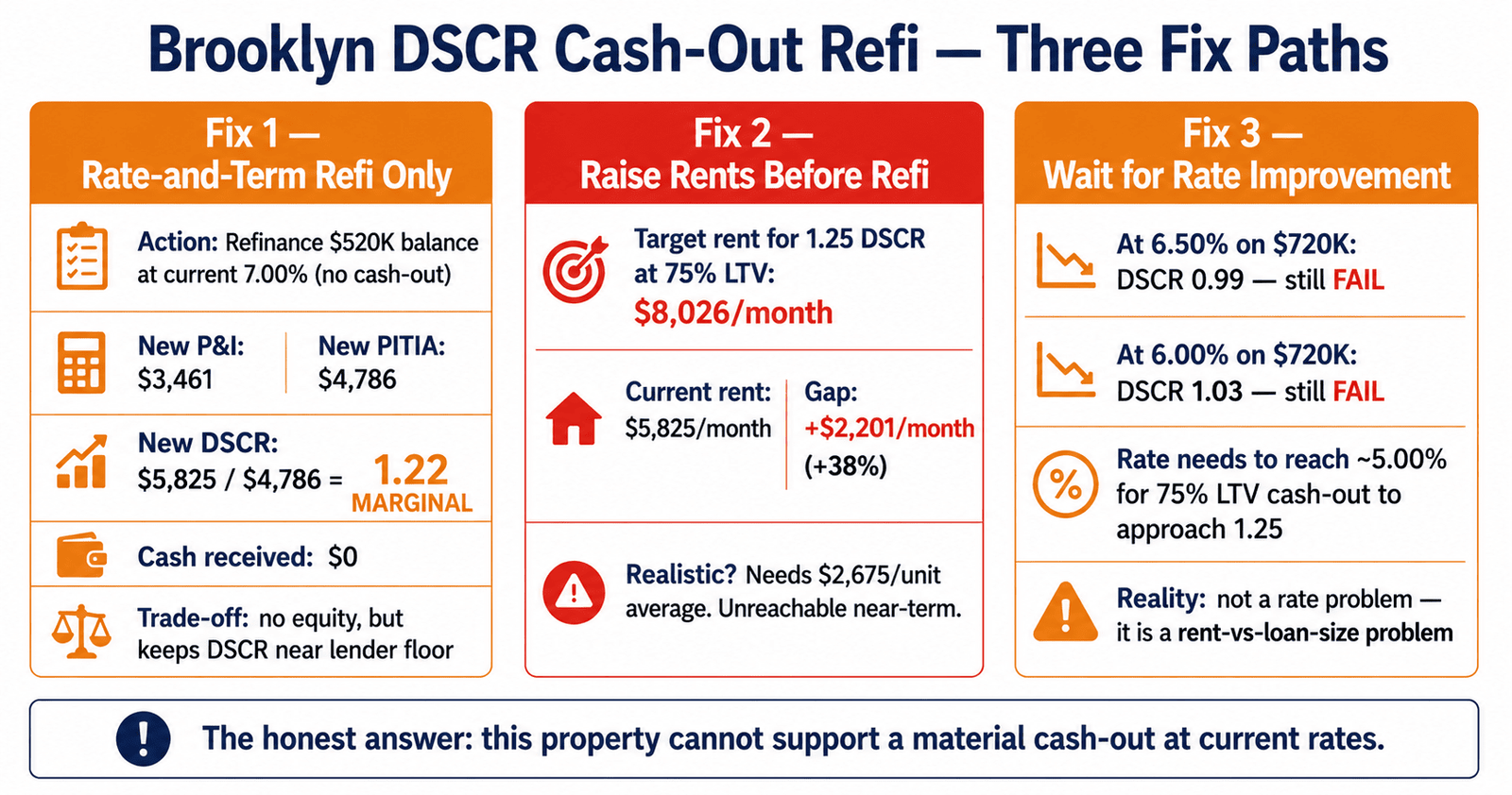 Brooklyn DSCR cash-out refi fix paths 2026 rate-and-term raise rents wait