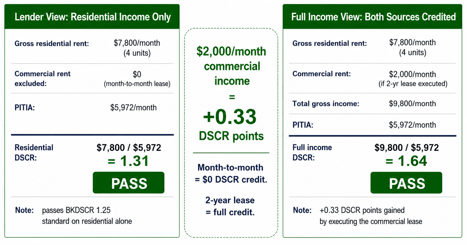 Bronx mixed-use DSCR 2026 residential 1.31 vs full income 1.64 split scorecard