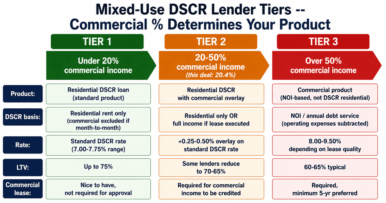 Bronx mixed-use DSCR 2026 residential 1.31 vs full income 1.64 split scorecard
