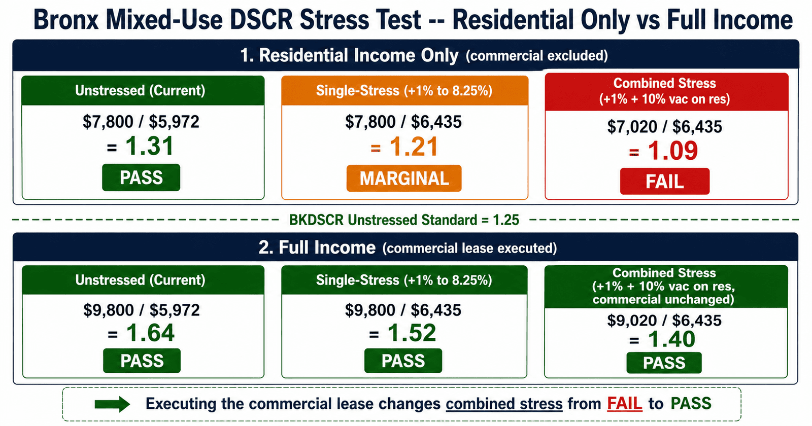 Bronx mixed-use DSCR stress test 2026 residential only vs full income comparison