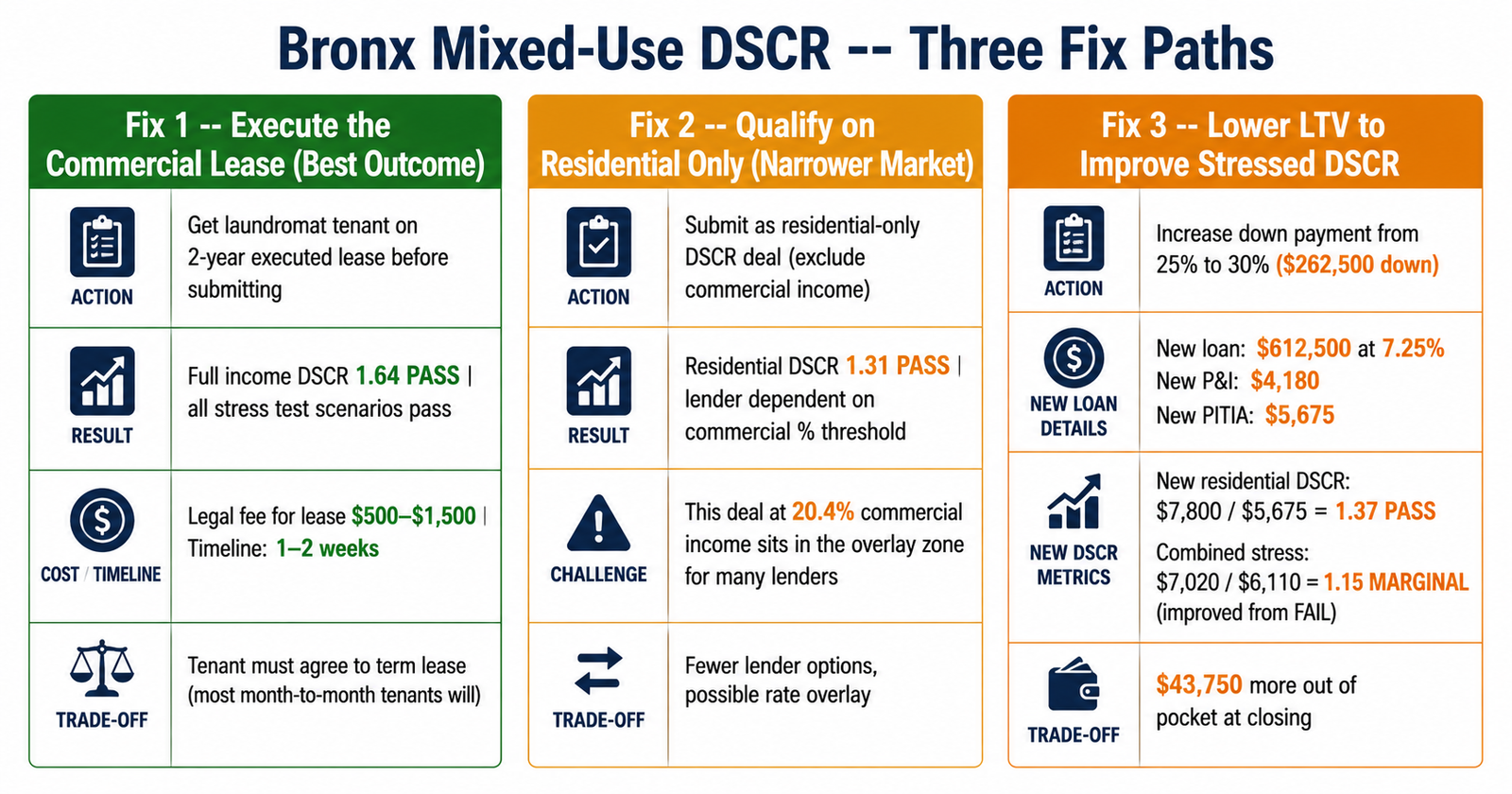 Bronx mixed-use DSCR fix paths 2026 commercial lease residential only lower LTV