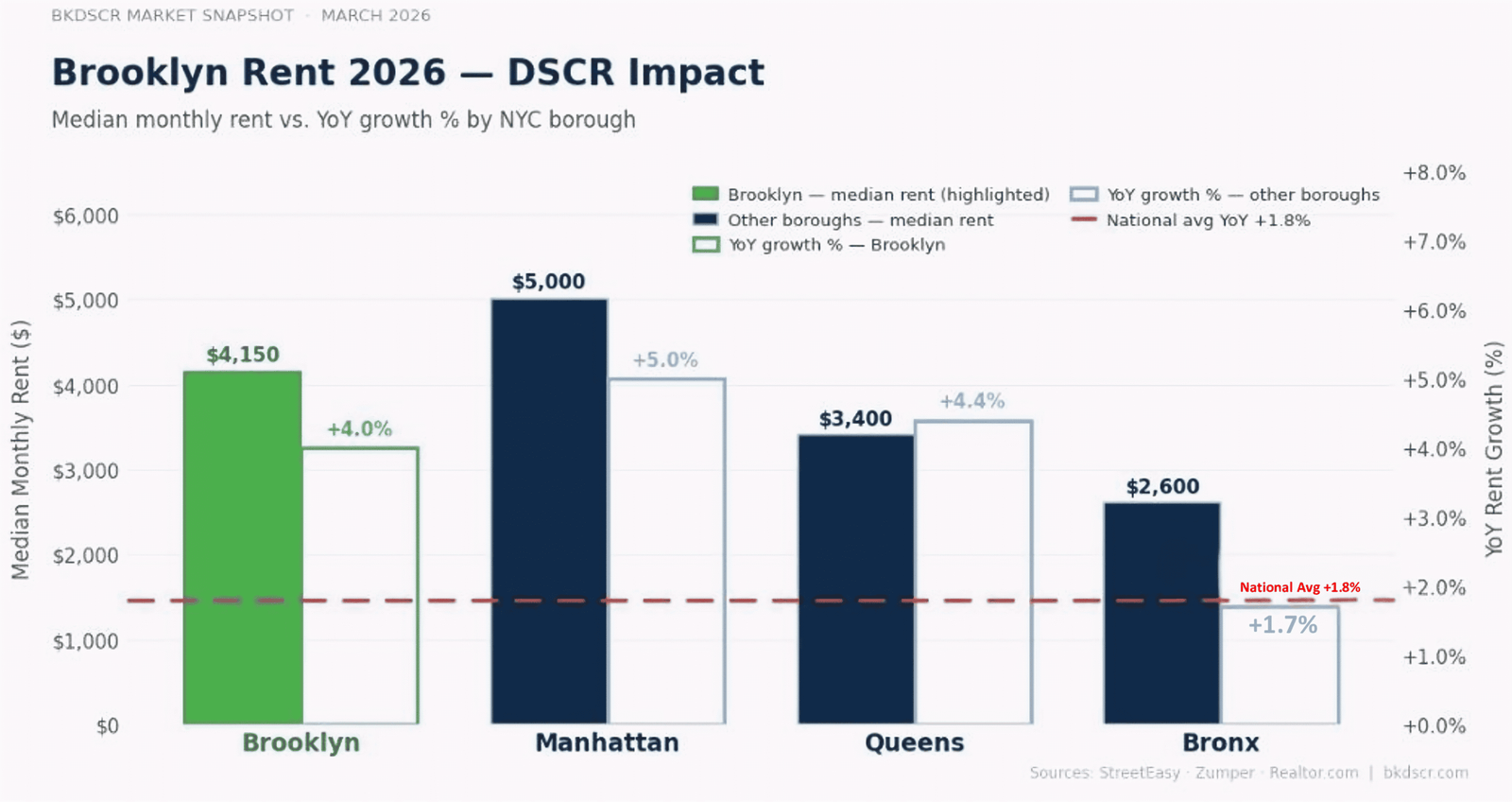 Brooklyn Rent DSCR: The Brutal Truth Behind $4,296 in 2026 1 Brooklyn rent 2026 DSCR impact median rent growth borough comparison