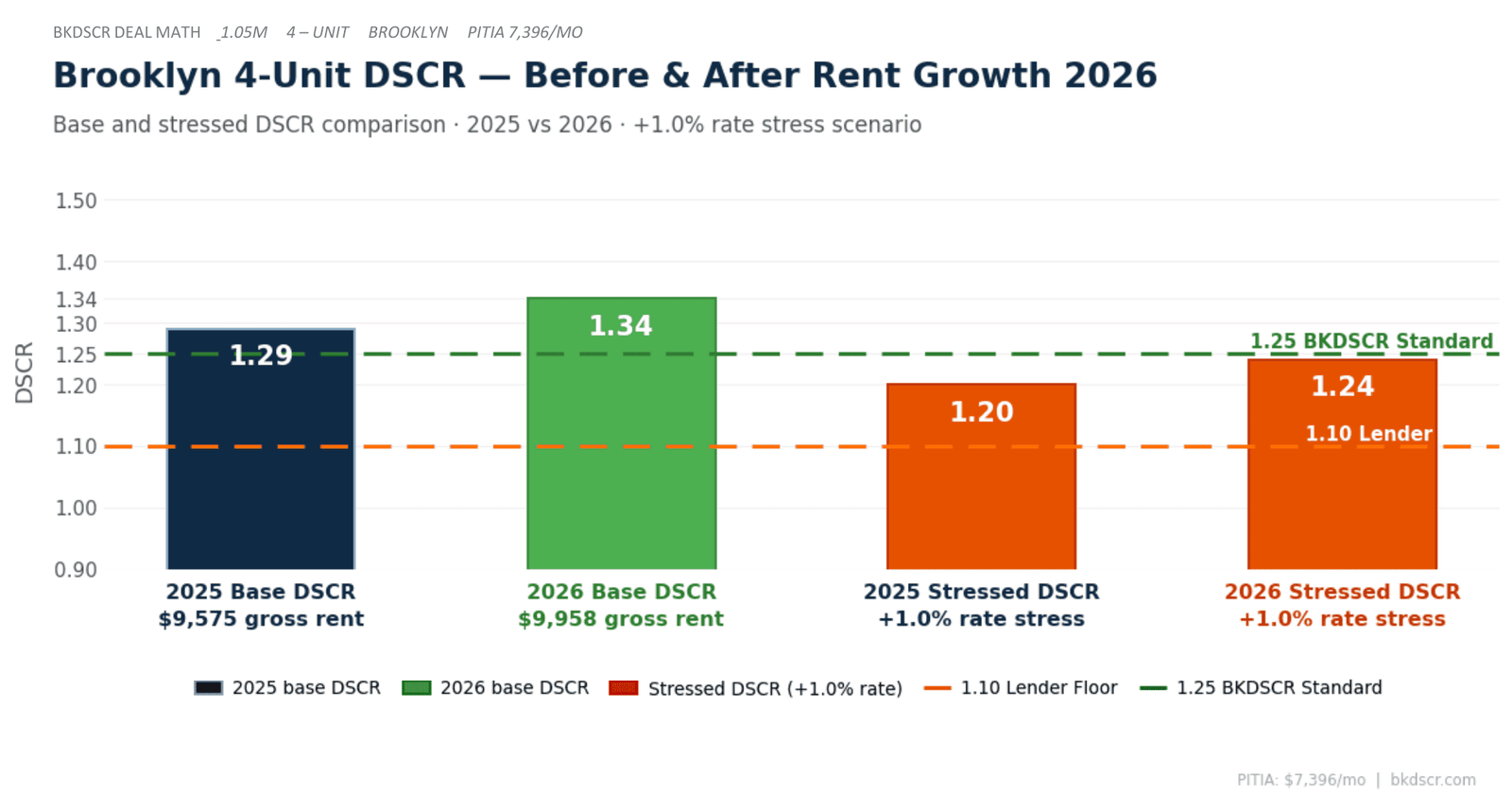 Brooklyn Rent DSCR: The Brutal Truth Behind $4,296 in 2026 2 Brooklyn rent 2026 DSCR impact deal math 4-unit before after rent growth