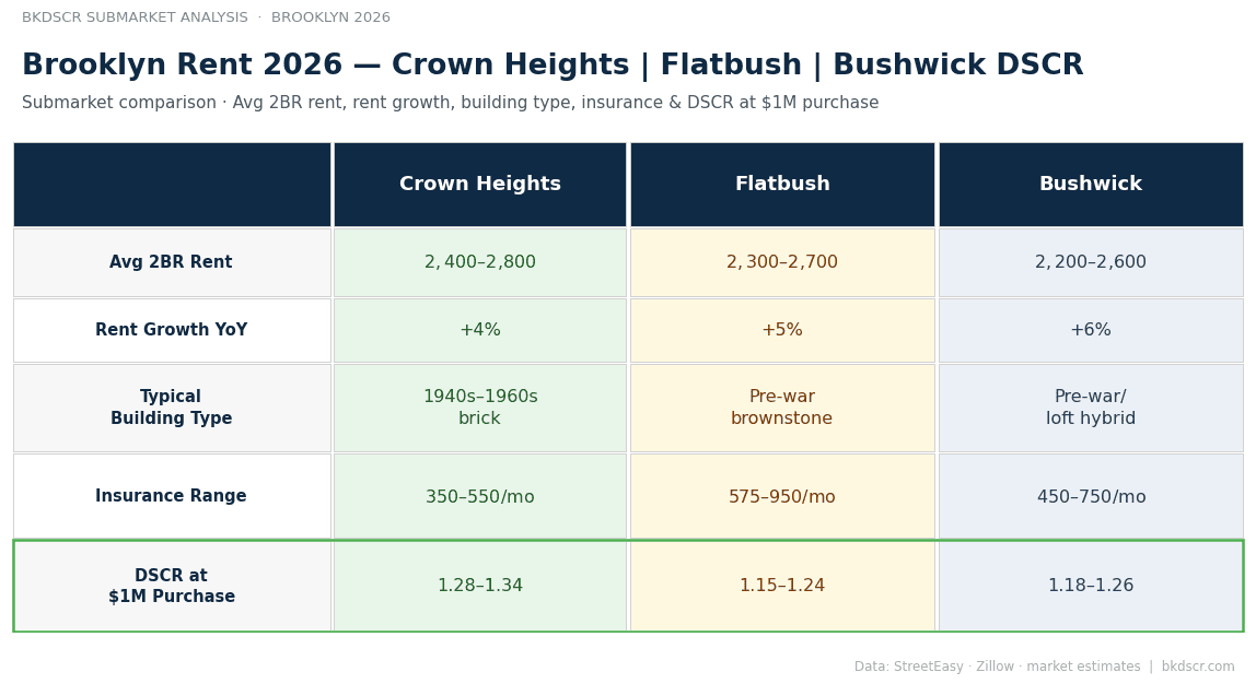 Brooklyn Rent DSCR: The Brutal Truth Behind $4,296 in 2026 3 Brooklyn rent 2026 DSCR impact submarket Crown Heights Flatbush Bushwick