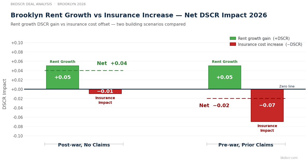 Brooklyn Rent DSCR: The Brutal Truth Behind $4,296 in 2026 4 : Brooklyn rent 2026 DSCR impact insurance offset cost structure analysis